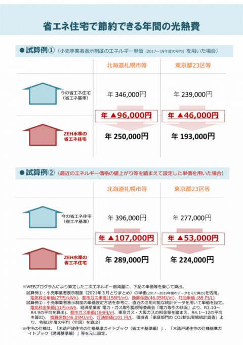 省エネ住宅で節約できる年間の光熱費